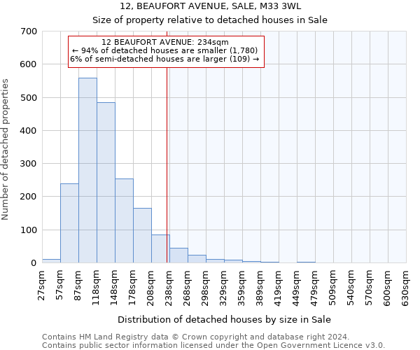 12, BEAUFORT AVENUE, SALE, M33 3WL: Size of property relative to detached houses in Sale
