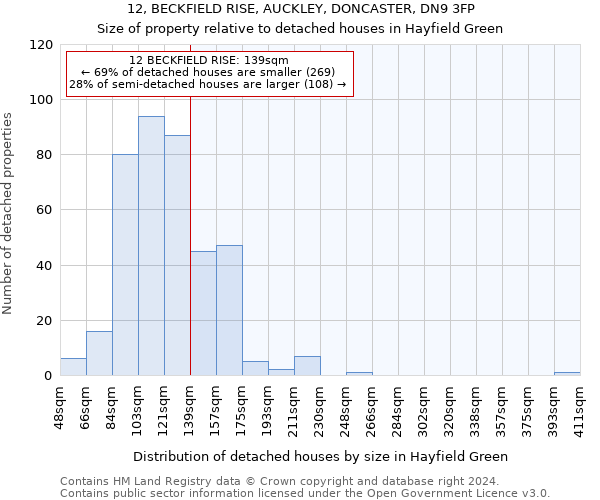 12, BECKFIELD RISE, AUCKLEY, DONCASTER, DN9 3FP: Size of property relative to detached houses in Hayfield Green