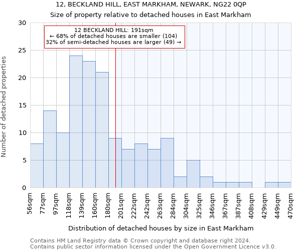 12, BECKLAND HILL, EAST MARKHAM, NEWARK, NG22 0QP: Size of property relative to detached houses in East Markham