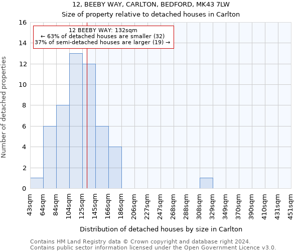 12, BEEBY WAY, CARLTON, BEDFORD, MK43 7LW: Size of property relative to detached houses in Carlton