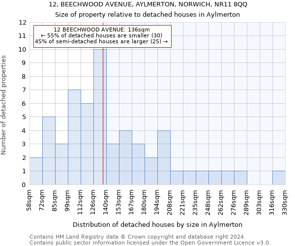 12, BEECHWOOD AVENUE, AYLMERTON, NORWICH, NR11 8QQ: Size of property relative to detached houses in Aylmerton