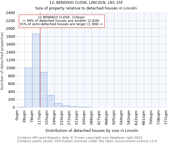 12, BENDIGO CLOSE, LINCOLN, LN1 1AF: Size of property relative to detached houses in Lincoln