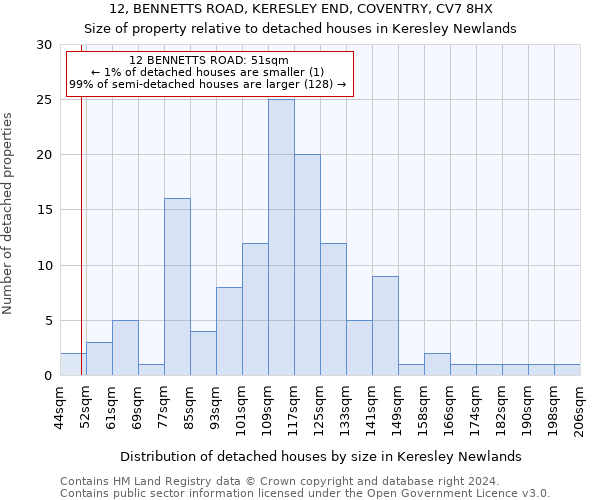 12, BENNETTS ROAD, KERESLEY END, COVENTRY, CV7 8HX: Size of property relative to detached houses in Keresley Newlands