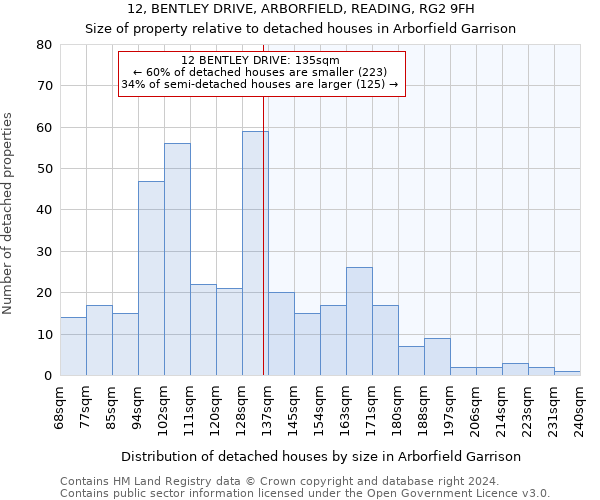 12, BENTLEY DRIVE, ARBORFIELD, READING, RG2 9FH: Size of property relative to detached houses in Arborfield Garrison
