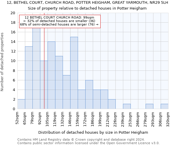 12, BETHEL COURT, CHURCH ROAD, POTTER HEIGHAM, GREAT YARMOUTH, NR29 5LH: Size of property relative to detached houses in Potter Heigham