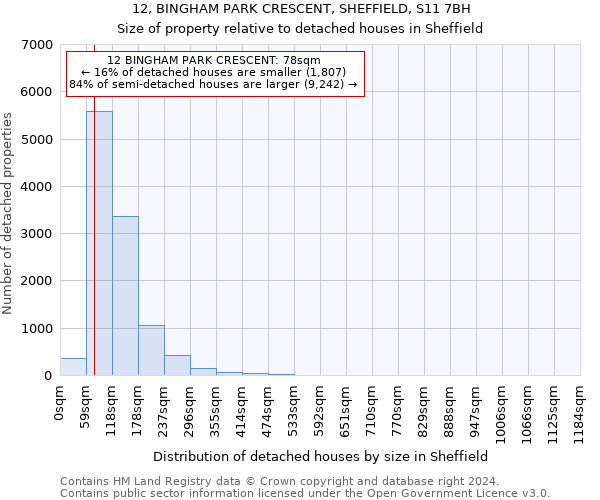 12, BINGHAM PARK CRESCENT, SHEFFIELD, S11 7BH: Size of property relative to detached houses in Sheffield