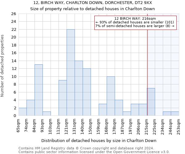 12, BIRCH WAY, CHARLTON DOWN, DORCHESTER, DT2 9XX: Size of property relative to detached houses in Charlton Down