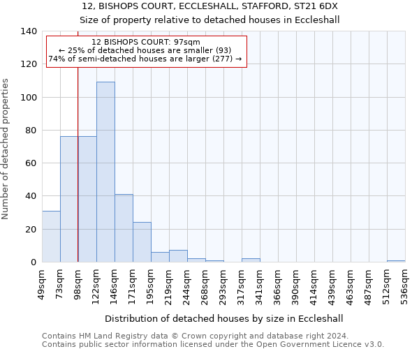 12, BISHOPS COURT, ECCLESHALL, STAFFORD, ST21 6DX: Size of property relative to detached houses in Eccleshall