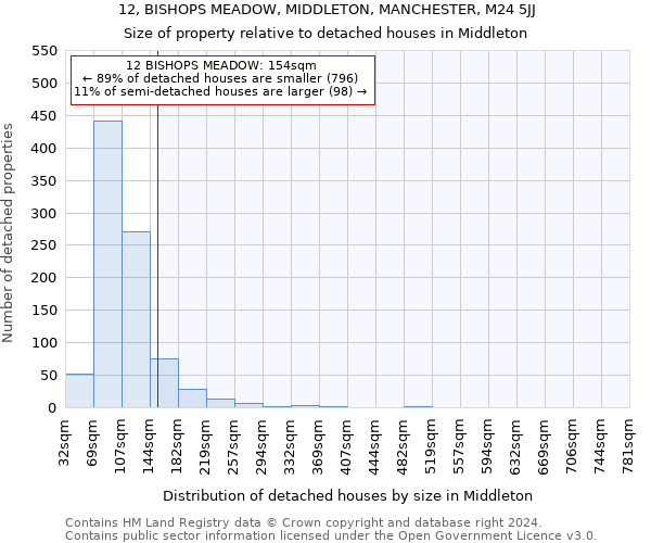 12, BISHOPS MEADOW, MIDDLETON, MANCHESTER, M24 5JJ: Size of property relative to detached houses in Middleton
