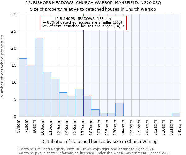 12, BISHOPS MEADOWS, CHURCH WARSOP, MANSFIELD, NG20 0SQ: Size of property relative to detached houses in Church Warsop