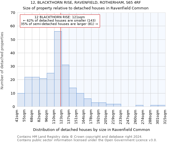 12, BLACKTHORN RISE, RAVENFIELD, ROTHERHAM, S65 4RF: Size of property relative to detached houses in Ravenfield Common
