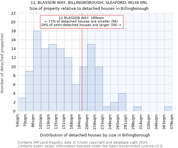 12, BLASSON WAY, BILLINGBOROUGH, SLEAFORD, NG34 0NL: Size of property relative to detached houses in Billingborough