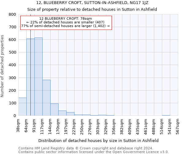 12, BLUEBERRY CROFT, SUTTON-IN-ASHFIELD, NG17 1JZ: Size of property relative to detached houses in Sutton in Ashfield