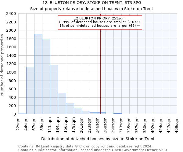 12, BLURTON PRIORY, STOKE-ON-TRENT, ST3 3PG: Size of property relative to detached houses in Stoke-on-Trent