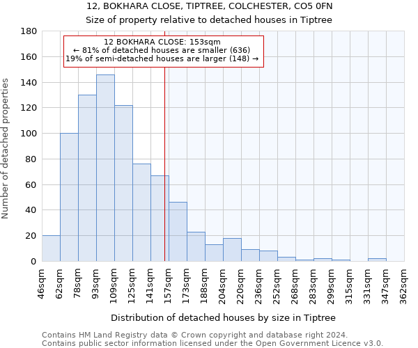 12, BOKHARA CLOSE, TIPTREE, COLCHESTER, CO5 0FN: Size of property relative to detached houses in Tiptree