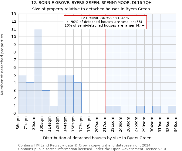 12, BONNIE GROVE, BYERS GREEN, SPENNYMOOR, DL16 7QH: Size of property relative to detached houses in Byers Green