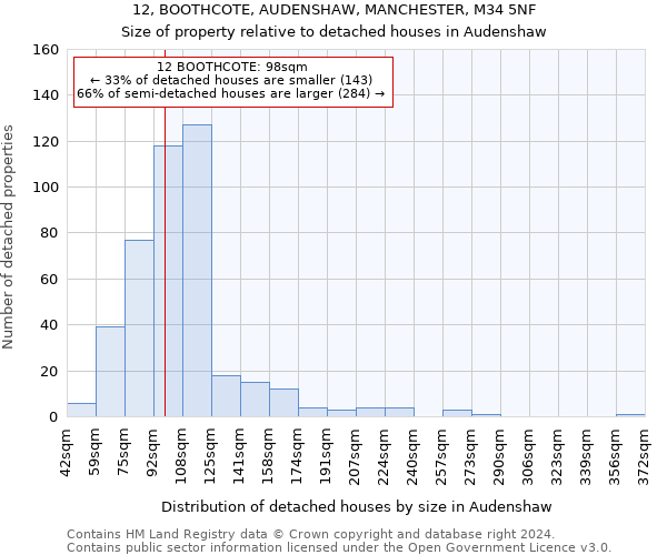 12, BOOTHCOTE, AUDENSHAW, MANCHESTER, M34 5NF: Size of property relative to detached houses in Audenshaw