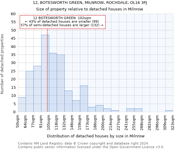 12, BOTESWORTH GREEN, MILNROW, ROCHDALE, OL16 3PJ: Size of property relative to detached houses in Milnrow