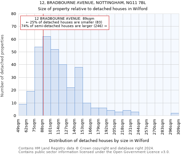 12, BRADBOURNE AVENUE, NOTTINGHAM, NG11 7BL: Size of property relative to detached houses in Wilford