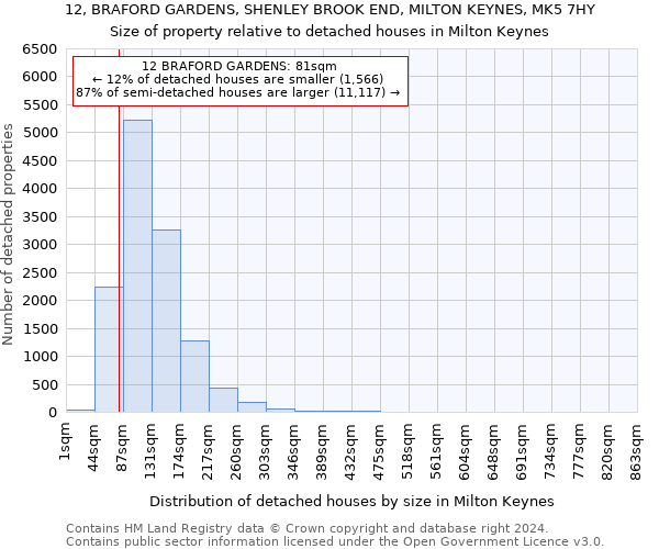 12, BRAFORD GARDENS, SHENLEY BROOK END, MILTON KEYNES, MK5 7HY: Size of property relative to detached houses in Milton Keynes