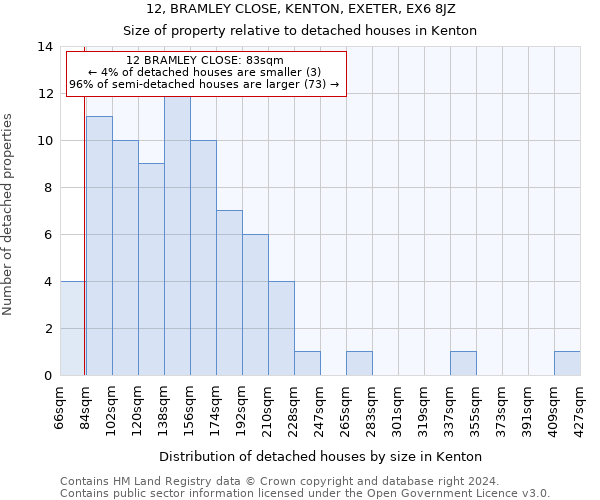 12, BRAMLEY CLOSE, KENTON, EXETER, EX6 8JZ: Size of property relative to detached houses in Kenton