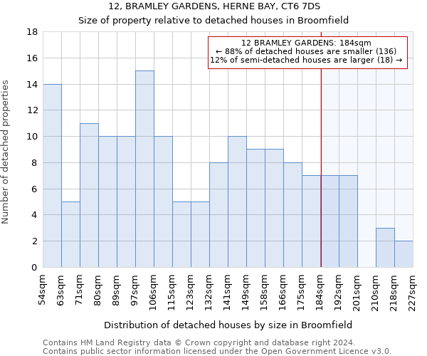 12, BRAMLEY GARDENS, HERNE BAY, CT6 7DS: Size of property relative to detached houses in Broomfield