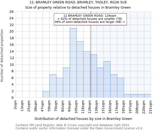 12, BRAMLEY GREEN ROAD, BRAMLEY, TADLEY, RG26 5UE: Size of property relative to detached houses in Bramley Green