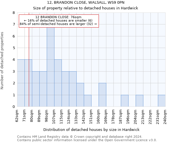 12, BRANDON CLOSE, WALSALL, WS9 0PN: Size of property relative to detached houses in Hardwick