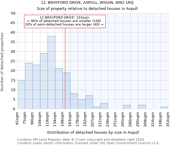 12, BRAYFORD DRIVE, ASPULL, WIGAN, WN2 1RQ: Size of property relative to detached houses in Aspull