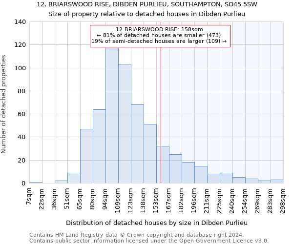 12, BRIARSWOOD RISE, DIBDEN PURLIEU, SOUTHAMPTON, SO45 5SW: Size of property relative to detached houses in Dibden Purlieu