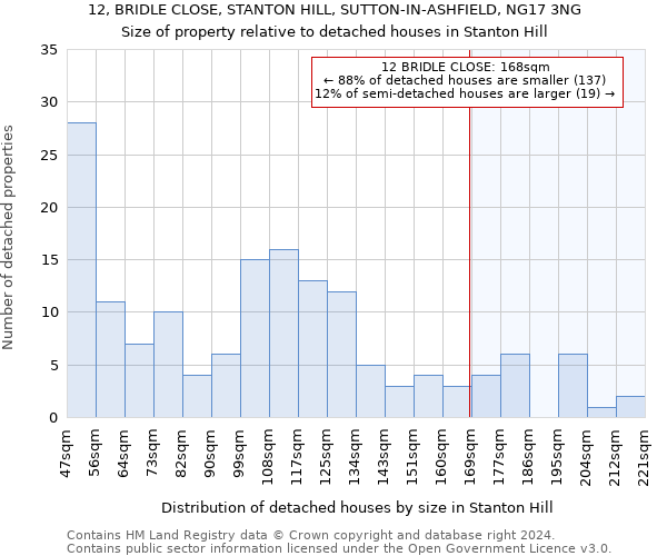 12, BRIDLE CLOSE, STANTON HILL, SUTTON-IN-ASHFIELD, NG17 3NG: Size of property relative to detached houses in Stanton Hill