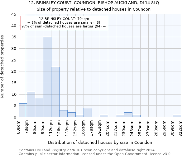 12, BRINSLEY COURT, COUNDON, BISHOP AUCKLAND, DL14 8LQ: Size of property relative to detached houses in Coundon