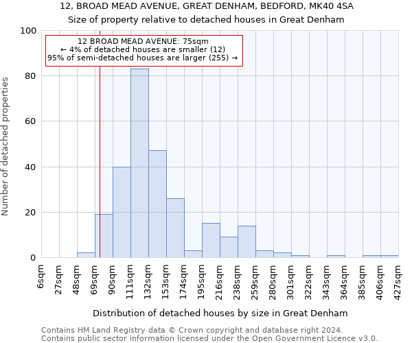 12, BROAD MEAD AVENUE, GREAT DENHAM, BEDFORD, MK40 4SA: Size of property relative to detached houses in Great Denham