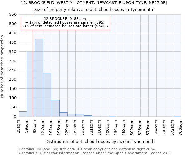 12, BROOKFIELD, WEST ALLOTMENT, NEWCASTLE UPON TYNE, NE27 0BJ: Size of property relative to detached houses in Tynemouth