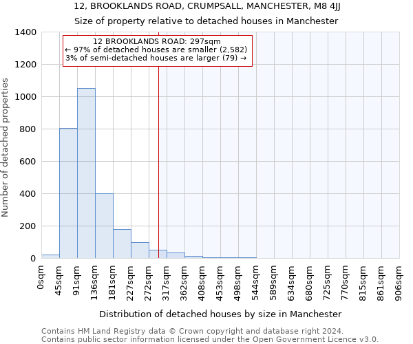 12, BROOKLANDS ROAD, CRUMPSALL, MANCHESTER, M8 4JJ: Size of property relative to detached houses in Manchester