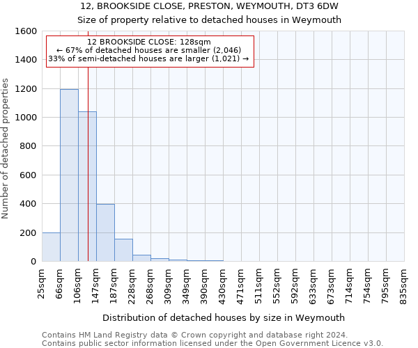 12, BROOKSIDE CLOSE, PRESTON, WEYMOUTH, DT3 6DW: Size of property relative to detached houses in Weymouth