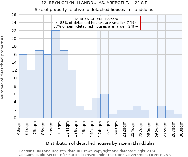 12, BRYN CELYN, LLANDDULAS, ABERGELE, LL22 8JF: Size of property relative to detached houses in Llanddulas