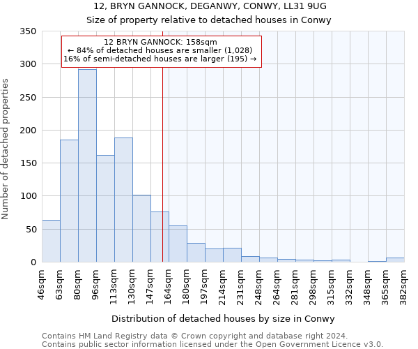 12, BRYN GANNOCK, DEGANWY, CONWY, LL31 9UG: Size of property relative to detached houses in Conwy