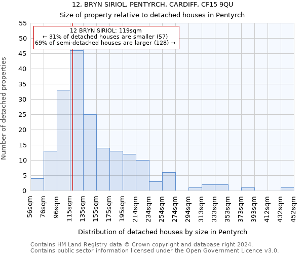 12, BRYN SIRIOL, PENTYRCH, CARDIFF, CF15 9QU: Size of property relative to detached houses in Pentyrch