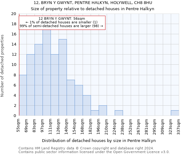 12, BRYN Y GWYNT, PENTRE HALKYN, HOLYWELL, CH8 8HU: Size of property relative to detached houses in Pentre Halkyn