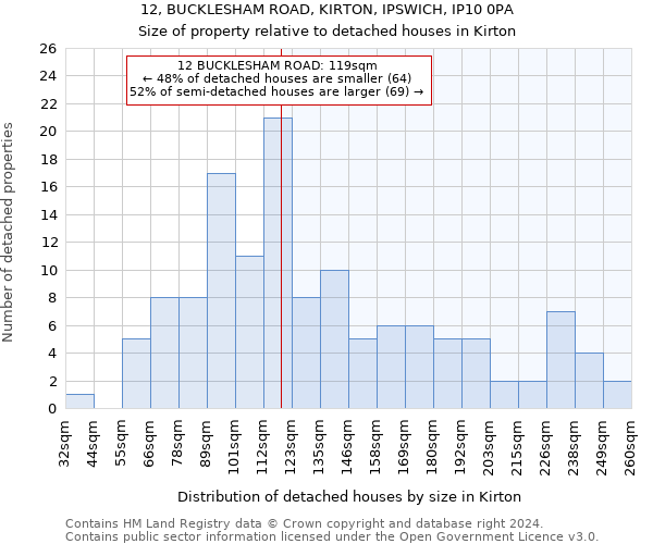 12, BUCKLESHAM ROAD, KIRTON, IPSWICH, IP10 0PA: Size of property relative to detached houses in Kirton