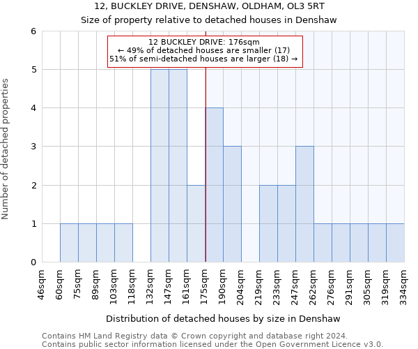 12, BUCKLEY DRIVE, DENSHAW, OLDHAM, OL3 5RT: Size of property relative to detached houses in Denshaw