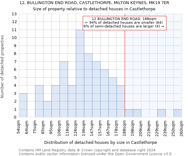 12, BULLINGTON END ROAD, CASTLETHORPE, MILTON KEYNES, MK19 7ER: Size of property relative to detached houses in Castlethorpe