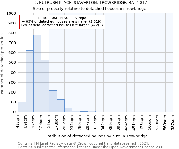 12, BULRUSH PLACE, STAVERTON, TROWBRIDGE, BA14 8TZ: Size of property relative to detached houses in Trowbridge