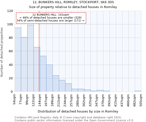 12, BUNKERS HILL, ROMILEY, STOCKPORT, SK6 3DS: Size of property relative to detached houses in Romiley