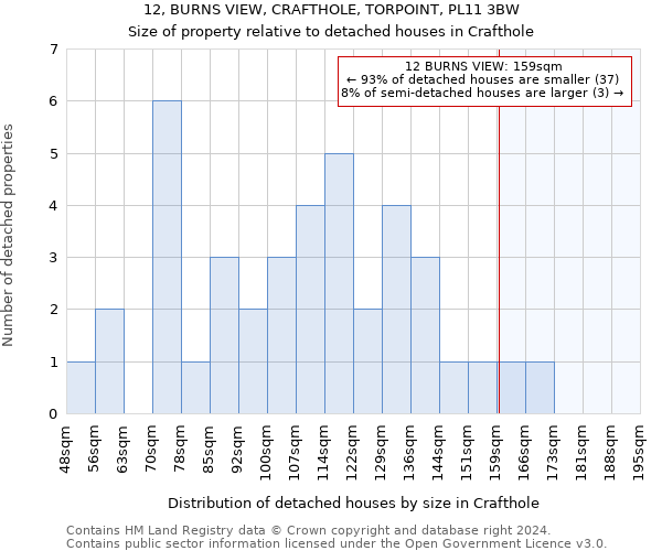 12, BURNS VIEW, CRAFTHOLE, TORPOINT, PL11 3BW: Size of property relative to detached houses in Crafthole