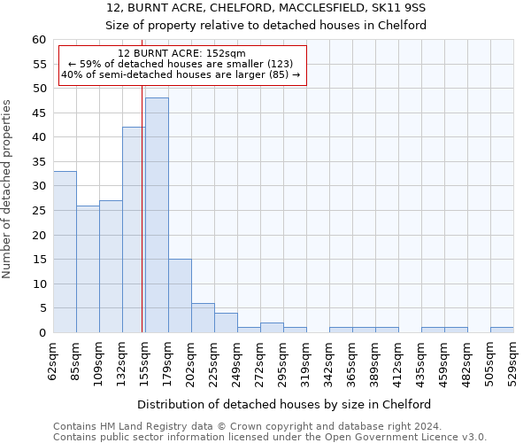 12, BURNT ACRE, CHELFORD, MACCLESFIELD, SK11 9SS: Size of property relative to detached houses in Chelford