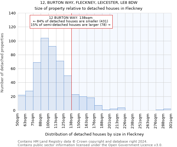 12, BURTON WAY, FLECKNEY, LEICESTER, LE8 8DW: Size of property relative to detached houses in Fleckney