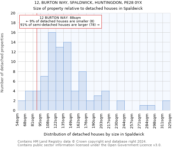 12, BURTON WAY, SPALDWICK, HUNTINGDON, PE28 0YX: Size of property relative to detached houses in Spaldwick