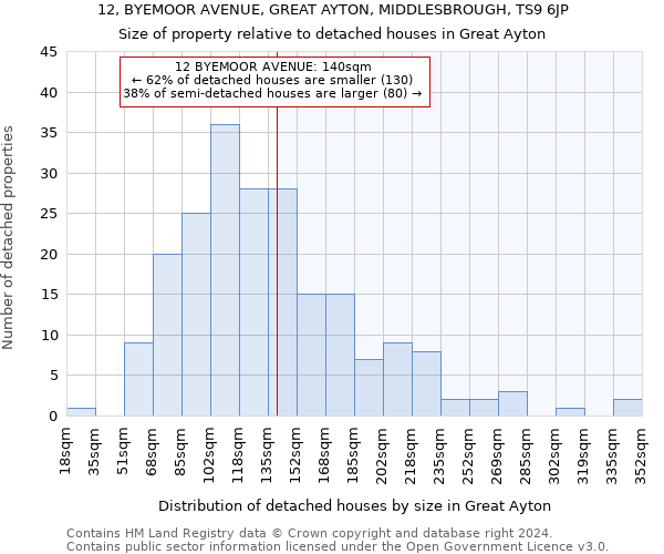 12, BYEMOOR AVENUE, GREAT AYTON, MIDDLESBROUGH, TS9 6JP: Size of property relative to detached houses in Great Ayton